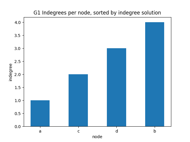 expected-indegree-per-node-sorted-indegree.png