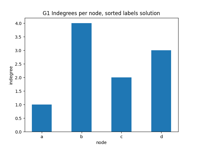 expected-indegree-per-node-sorted-labels.png